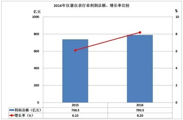 2016儀器儀表進出口情況匯總，你的公司有貢獻嗎？