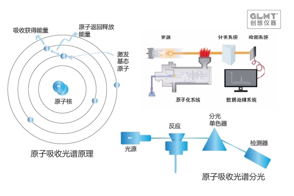 原子吸收光譜儀原理