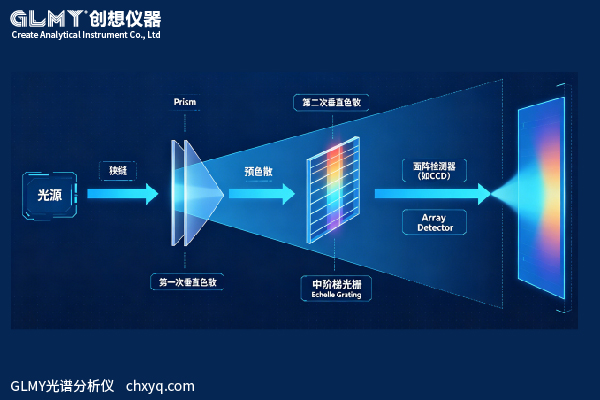 主流ICP光譜儀光學系統類型盤點及技術解析